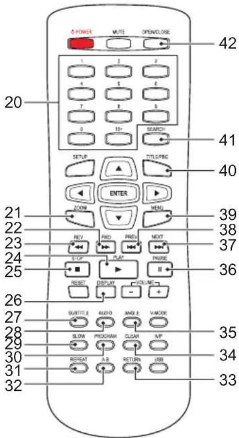 POWER MUTE OPENCLOSE 42 1 2 3 4 5 6 7 8 9 10+ 0 10+ SEARCH 41 20 SETUP TITLEFBC 40 ENTER ZOOM MENU 21 39 22 38 23 NEXT 24 37 24 S-UP PLAY PHASE 25 II 36 RESET DISPLAY VOLUME 26 SUBTITLE AUDIO ANGLE VACODE 27 35 28 SLOW PROGRAM CLEAR A/P 29 30 34 31 32 RETURN USB 33
