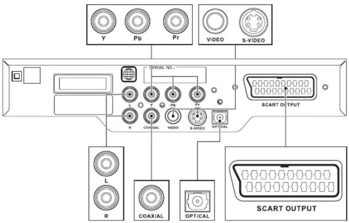 Y Pb Pr VIDEO S-VIDEO SERIAL NO.. L Y Pb Pr R COAXIAL VIDEO S-VIDEO OPTICAL SCART OUTPUT L COAXIAL OPTICAL R SCART OUTPUT