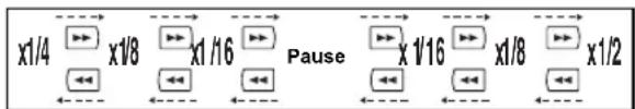 JVC DR-M70 - During playback, press [PAUSE II], then press [SLOW For [SLOW]. - 1