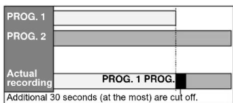 PROG. 1 PROG. 2 Actual recording PROG. 1 PROG. Additional 30 seconds (at the most) are cut off.