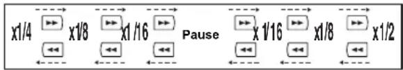 JVC DR-MV2 - During playback, press [PAUSE II], then press [SLOW For [SLOW]. - 1