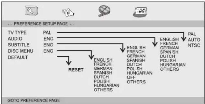 graph TD A["TV TYPE"] --> B["AUDIO"] B --> C["SUBTITLE"] C --> D["DISC MENU"] D --> E["DEFAULT"] F["PAL"] --> G["ENG"] G --> H["ENG"] H --> I["ENG"] I --> J["RESET"] K["ENGLISH"] --> L["FRENCH"] L --> M["GERMAN"] M --> N["SPANISH"] N --> O["DUTCH"] O --> P["POLISH"] P --> Q["HUNGARIAN"] Q --> R["OTH…