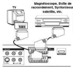TV Magnétoscope, Botte de raccordement, Syntoniseur satellite, etc.