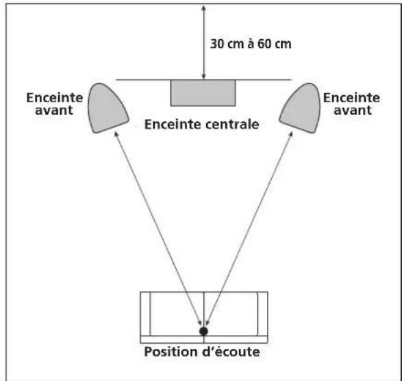 30 cm à 60 cm Enceinte avant Enceinte centrale Enceinte avant Position d'écoute