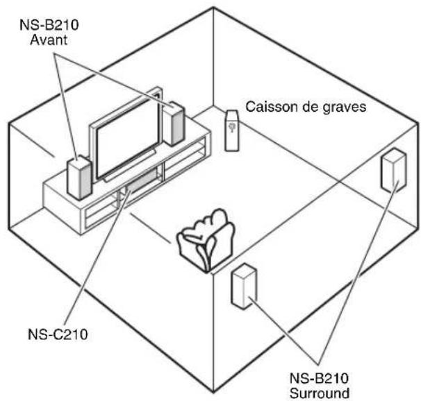 YAMAHA NS-B210 - ■Utilisation comme enceintes avant enceintes surround dans un système surround - 1