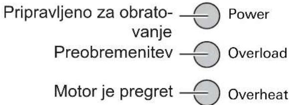 Pripravljeno za obrato- vanje Power Preobremenitev Overload Motor je pregret Overheat