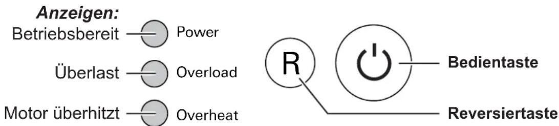Anzeigen: Betriebsbereit — Power Überlast — Overload Motor überhitzt — Overheat Bedientaste Reversiertaste