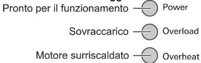Pronto per il funzionamento — Power Sovraccarico — Overload Motore surriscaldato — Overheat