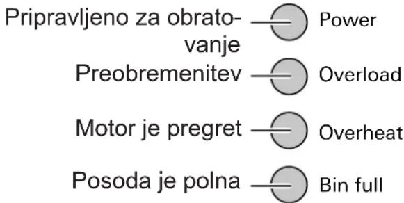 Pripravljeno za obrato- vanje — Power Preobremenitev — Overload Motor je pregret — Overheat Posoda je polna — Bin full