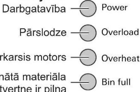 Darbgatavība — Power Pārslodze — Overload rkarsis motors — Overheat nātā materiāla — Bin full tvertne ir pilna