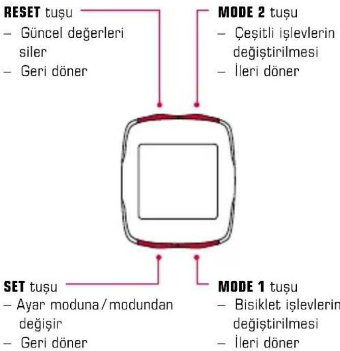 SIGMA BC 16.12 STS CAD - Tuş yerleşimi 1.2.2 İşlevlerin düzeni - 1