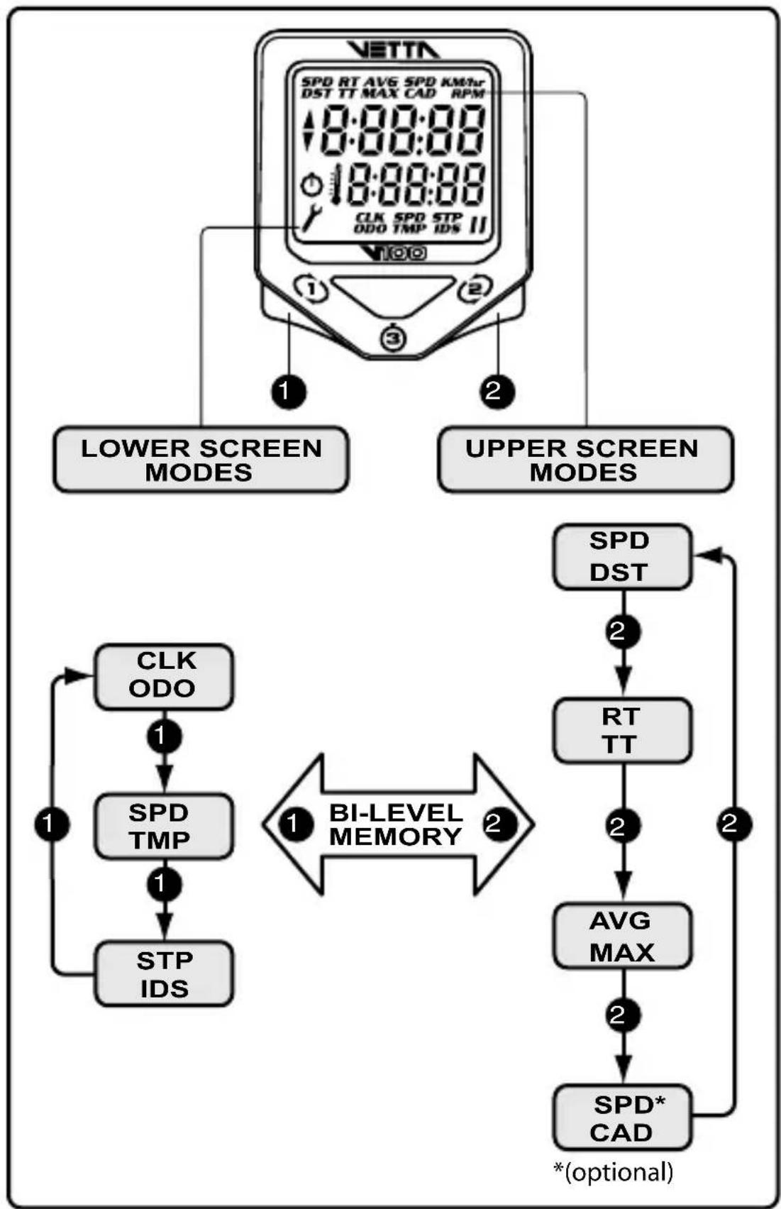 Vetta V100 WL2X - V100 SCREEN DISPLAY SEQUENCE: BI-LEVEL MEMORY - 1
