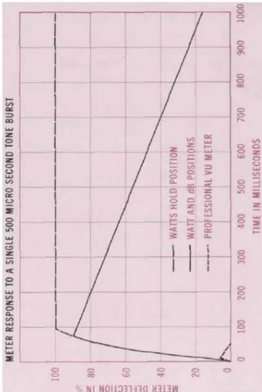 MCINTOSH MC-2125 - Performance Charts Per Channel Both Channels Operating - 7