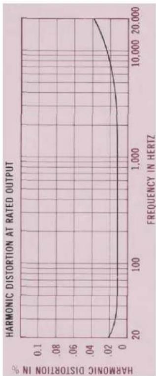 MCINTOSH MC-2125 - Performance Charts Per Channel Both Channels Operating - 2