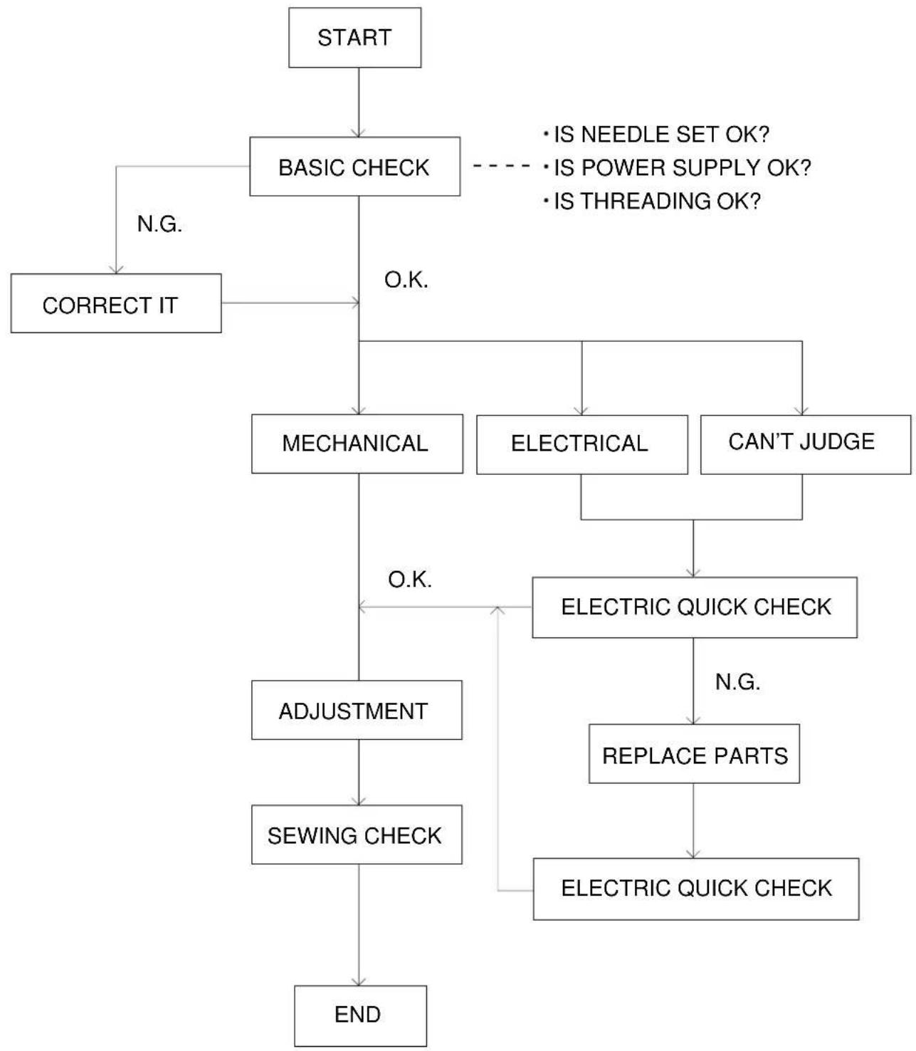 JANOME DC5100 - GENERAL TROUBLE SHOOTING PROCEDURE - 1