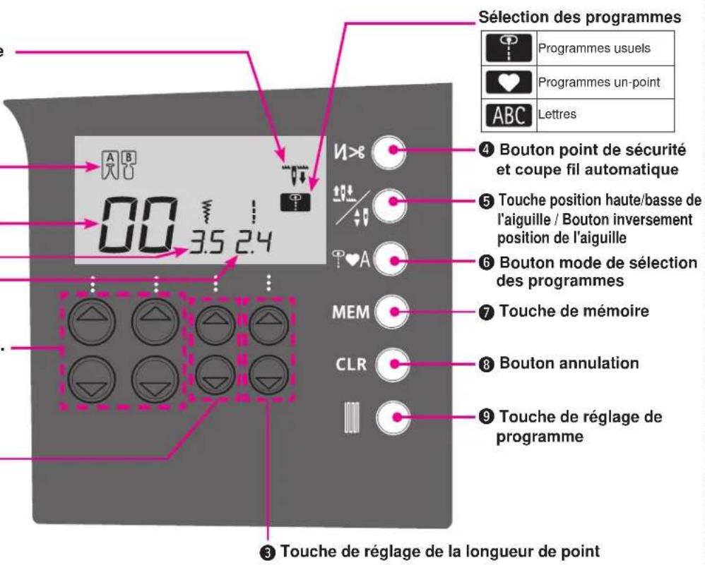 Sélection des programmes Programmes usuels Programmes un-point ABC Lettres 4 Bouton point de sécurité et coupe fil automatique 5 Touche position haute/basse de l'aiguille / Bouton inversement position de l'aiguille 6 Bouton mode de sélection des programmes 7 Touche de mémoire 8 Bouton annulation 9 Touche de réglage de programme 3 Touche de réglage de la longueur de point