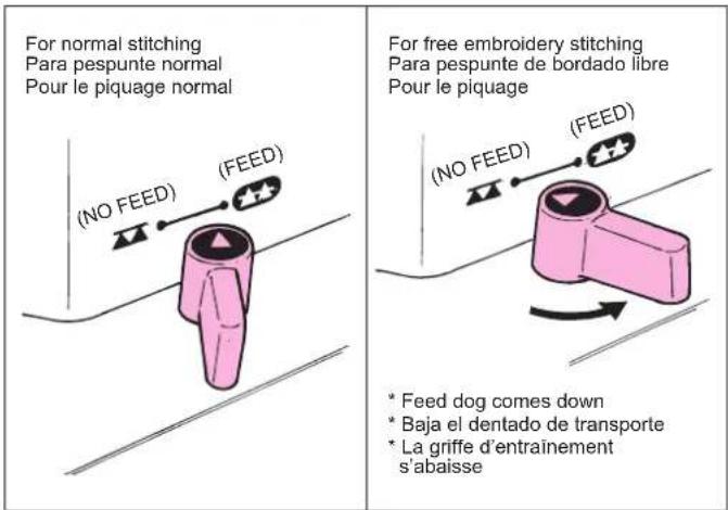 For normal stitching Para pespunte normal Pour le piquage normal (NO FEED) (FEED) For free embroidery stitching Para pespunte de bordado libre Pour le piquage (NO FEED) (FEED) * Feed dog comes down * Baja el dentado de transporte * La griffe d'entraînement s'abaisse