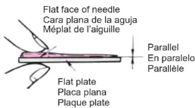 Flat face of needle Cara plana de la aguja Méplat de l'aiguille Parallel En paralelo Parallèle Flat plate Placa plana Plaque plate