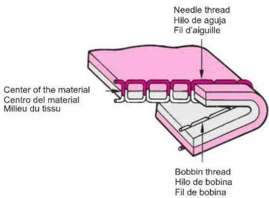 Needle thread Hilo de aguja Fil d'aiguille Center of the material Centro del material Milieu du tissu Bobbin thread Hilo de bobina Fil de bobina
