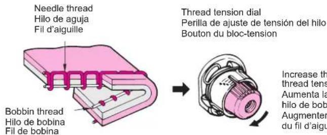 Needle thread Hilo de aguja Fil d'aiguille Bobbin thread Hilo de bobina Fil de bobina Thread tension dial Perilla de ajuste de tensión del hilo Bouton du bloc-tension Increase the thread tens Aumenta la hilo de bob Augmenter du fil d'aiguille