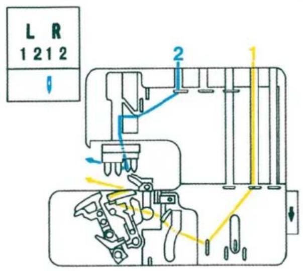 PFAFF coverlock 4852 - Overview of the threading paths and threading sequences - 4