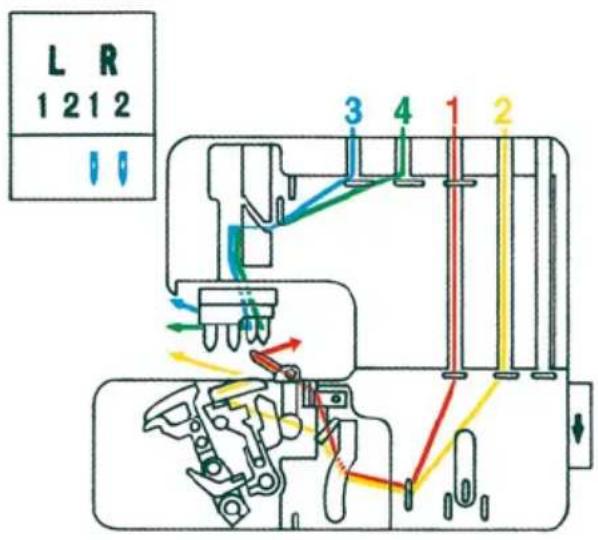 PFAFF coverlock 4852 - Overview of the threading paths and threading sequences - 2