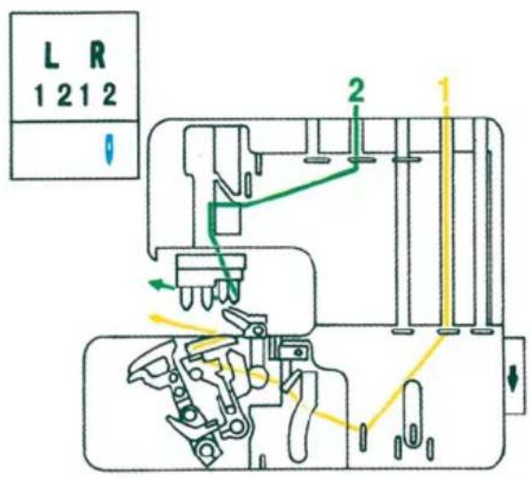PFAFF coverlock 4852 - Overview of the threading paths and threading sequences - 3