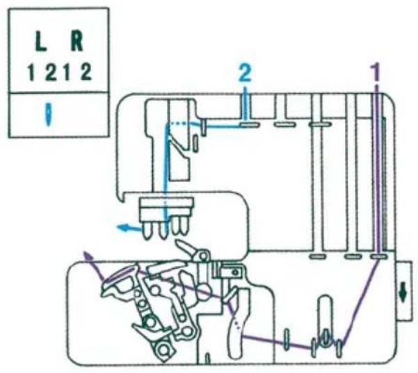 PFAFF coverlock 4852 - Overview of the threading paths and threading sequences - 1