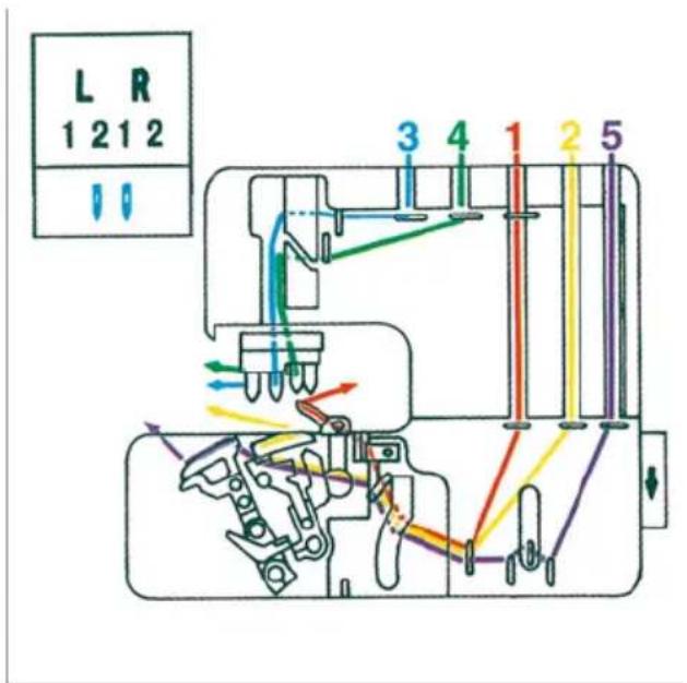 PFAFF coverlock 4852 - Overview of the threading paths and threading sequences - 2