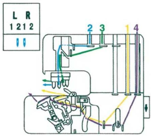 PFAFF coverlock 4852 - Overview of the threading paths and threading sequences - 4