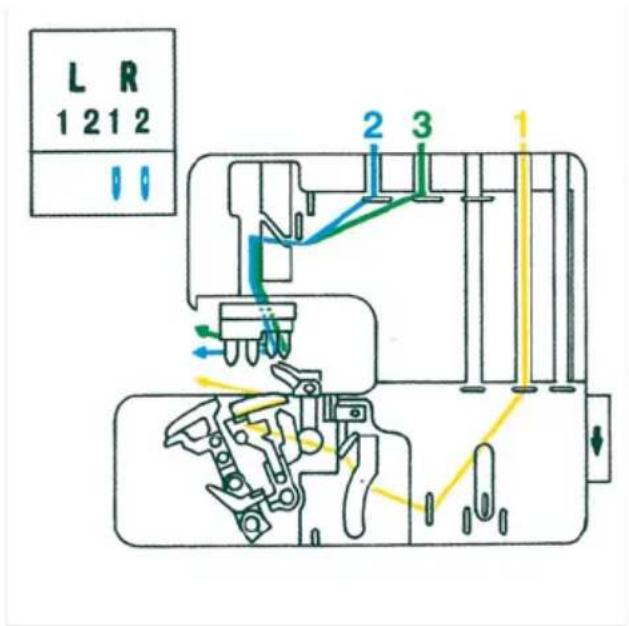 PFAFF coverlock 4852 - Overview of the threading paths and threading sequences - 1