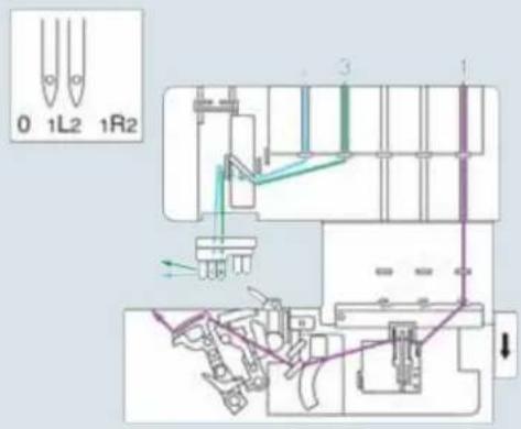 PFAFF creative 4874 - Summary of threading paths and threading sequences - 1