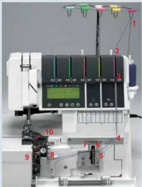 PFAFF creative 4874 - Threading the cover-stitch looper - 4