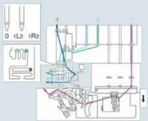 PFAFF creative 4874 - Summary of threading paths and their threading sequences - 1