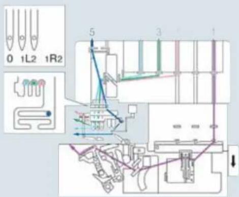 PFAFF creative 4874 - Summary of threading paths and their threading sequences - 2