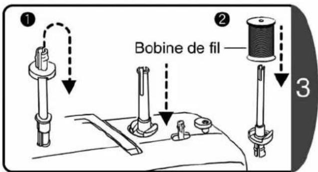 Bobine de fil ① ② ③
