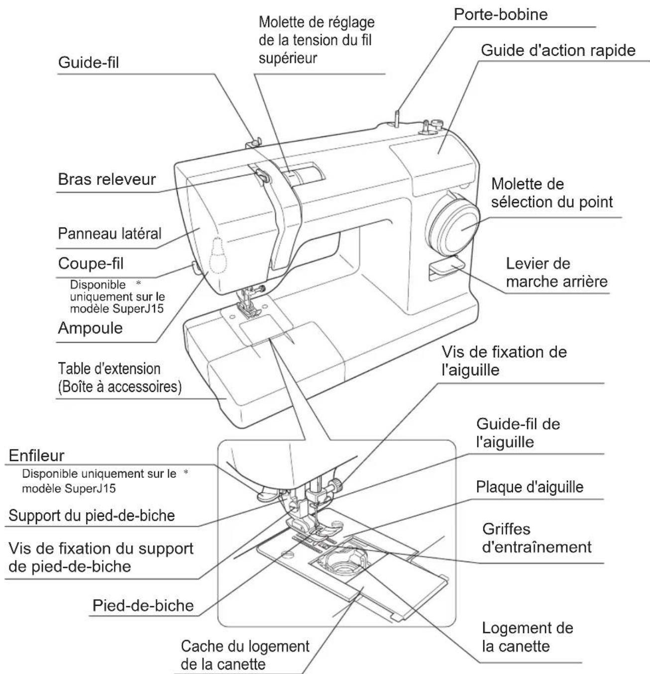 Guide-fil Bras releveur Panneau latéral Coupe-fil Disponible * uniquement sur le modèle SuperJ15 Ampoule Table d'extension (Boîte à accessoires) Molette de réglage de la tension du fil supérieur Molette de sélection du point Levier de marche arrière Vis de fixation de l'aiguille Enfileur Disponible uniquement sur le * modèle SuperJ15 Support du pied-de-biche Vis de fixation du support de pied-de-biche Pied-de-biche Cache du logement de la canette Porte-bobine Guide d'action rapide Guide-fil de l'aiguille Plaque d'aiguille Griffes d'entraînement Logement de la canette