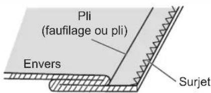 Pli (faufilage ou pli) Envers Surjet