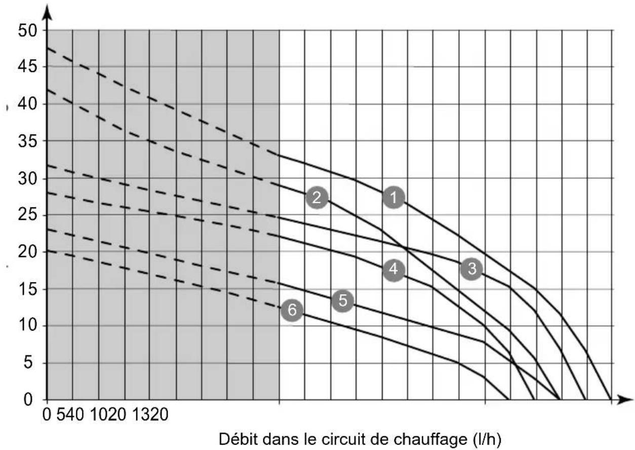 BULEX F 29 E - Réglage du débit du circuit de chauffage - 2