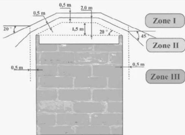 0,5 m 2,0 m 1,5 m 20° 45° Zone I Zone II Zone III 0,5 m 0,5 m