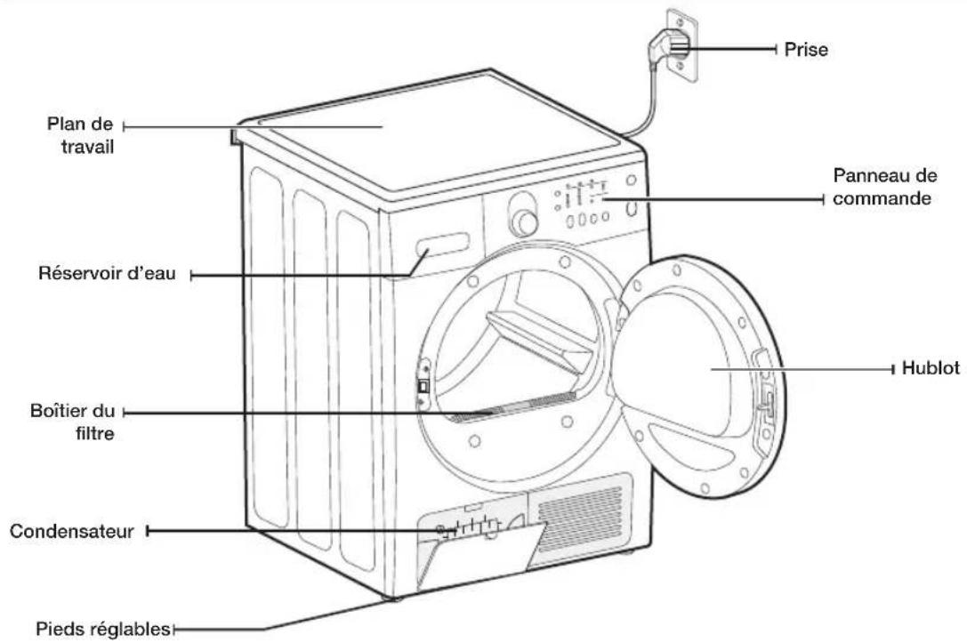 Prise Plan de travail Réservoir d'eau Boîtier du filtre Condensateur Pieds réglables Panneau de commande Hublot
