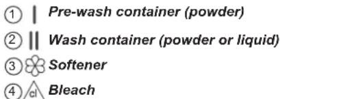 ① | Pre-wash container (powder) ② || Wash container (powder or liquid) ③ ◆ Softener ④ △ Bleach