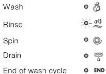 INDESIT IWB 6123 - Wash cycle phase indicator lights - 1