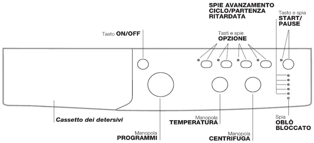 Spie avanzamento Ciclo/Partenza ritardata Tasto ON/OFF Tasti e spie Opzione Tasto e spia Start/Pausa Cassetto dei detersivi Manopola programmi Manopola temperatura Manopola centrifuga Spia oblò bloccato