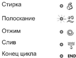 Стирка. Полоскание. Отжим. Слив. Конец цикла.