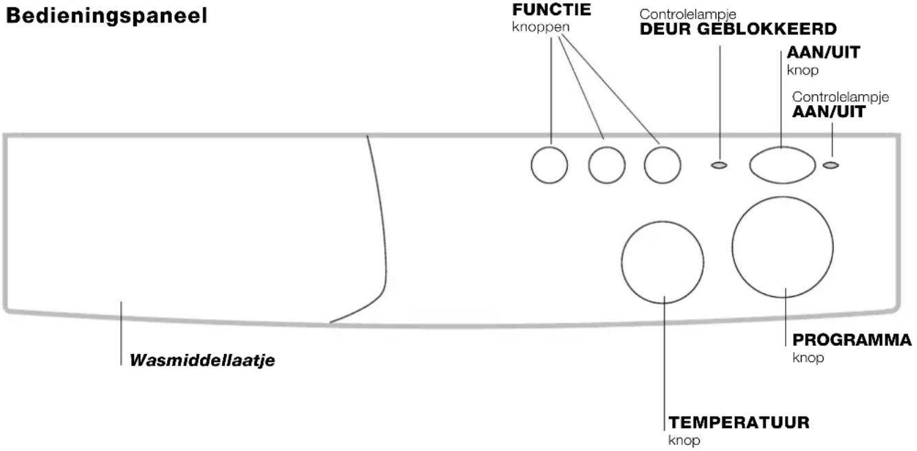 Bedieningspaneel FUNCTIE-knoppen Controlelampje DEUR GEBLOKKEERD AAN/UIT-knop Controlelampje AAN/UIT Wasmiddellaatje PROGRAMMA-knop TEMPERATUUR-knop