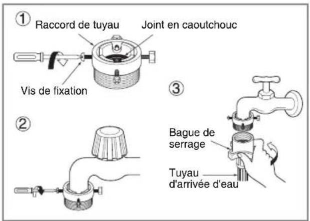 ① Raccord de tuyau Joint en caoutchouc Vis de fixation ② ③ Bague de serrage Tuyau d'arrivée d'eau