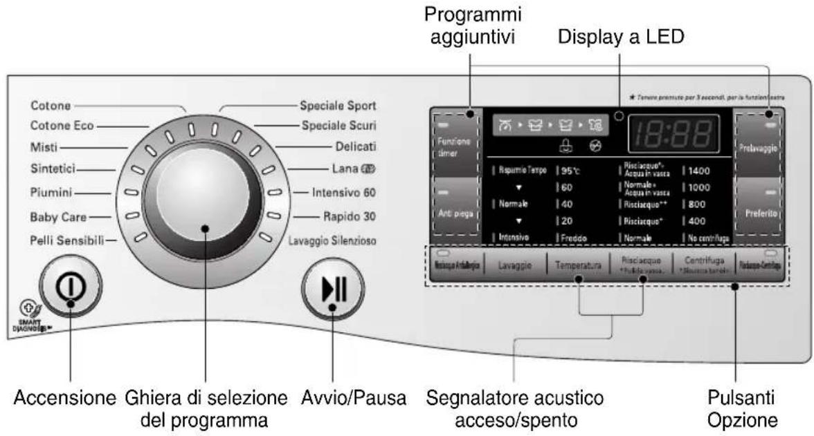 Programmi aggiuntivi Display a LED Cotone Speciale Sport Cotone Eco Speciale Scuri Misti Delicati Sintetici Lana Piumini Intensivo 60 Baby Care Rapido 30 Pelli Sensibili Lavaggio Silenzioso 18:88 Accensione Ghiera di selezione del programma Avvio/Pausa Segnalatore acustico acceso/spento Pulsanti Opzione Fungione dimer Rispiacquo* Acqua in vanca Normale* Acqua in vanca Rispiacquo** Rispiacquo* 400 Anti pega Intensivo Freddo Normale No centrifuga Prelavaggio Preferito Reserva Infabetica Lavaggio Temperatura Rispiacquo * Full de vasso. Centrifuga * Plurismo tarrato Pulsano-Certrigo