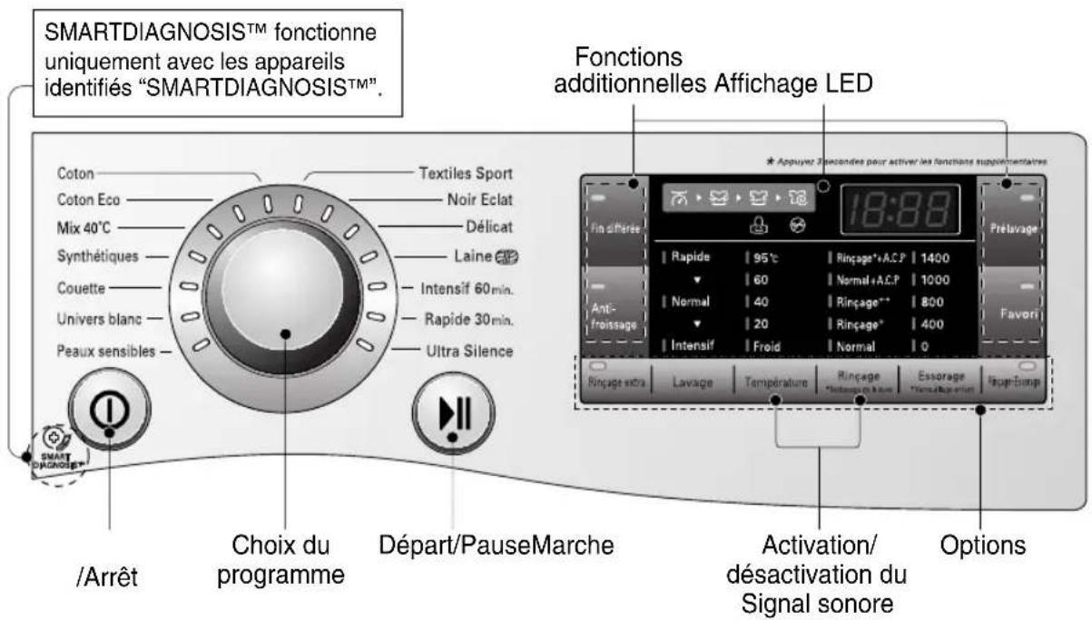 SMARTDIAGNOSISTM fonctionne uniquement avec les appareils identifiés "SMARTDIAGNOSISTM". Coton Textiles Sport Coton Eco Noir Eclat Mix 40°C Délicat Synthétiques Laine Couette Intensif 60 min. Rapide 30 min. Univers blanc Ultra Silence Peaux sensibles /Arrêt Choix du programme Départ/PauseMarche Fonctions additionnelles Affichage LED 18:88 * Appuyer 2 secondes pour activer les fonctions supplémentaires Fin diffères Rapide | 95°C | Rinçage*+A.C.P | 1400 Normal | 60 | Normal+A.C.P | 1000 Anti-froissage | 40 | Rinçage** | 800 | Favori Intensif | 20 | Rinçage* | 400 | Rinçage extra | Normal | 0 Lavage | Température | Rinçage *+A.C.P | Essorage Tématique d'Étou de la Loire | Normaleparant | Fager-Suisse Activation/ désactivation du Signal sonore Options