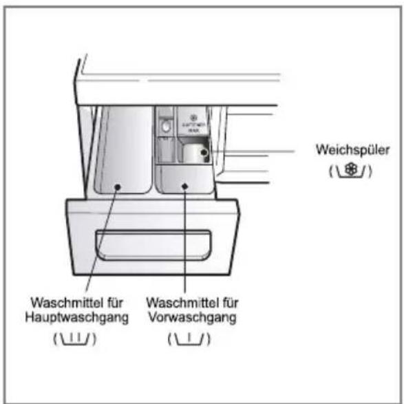 Weichspüler (W) Waschmittel für Hauptwaschgang (W) Waschmittel für Vorwaschgang (W)